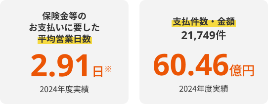 保険金等のお支払いに要した平均営業日数 2.91日※ 2024年度実績 支払件数・金額21,749件 60.46億円 2024年度実績