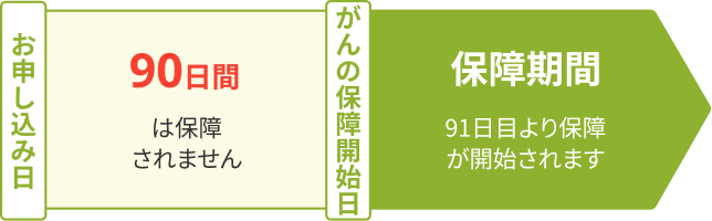 お申し込み日：90日　申込日からその日を含めて91日目が責任開始日となります　責任開始日：保障期間　契約成立後は、責任開始日より保障が開始されます