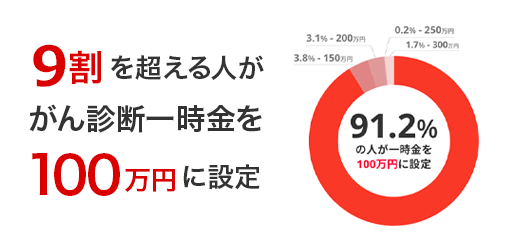 9割を超える人ががん診断一時金を100万円に設定