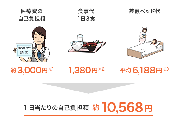 入院給付金はいくらあれば安心