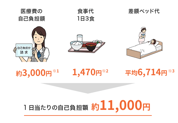 入院給付金はいくらあれば安心