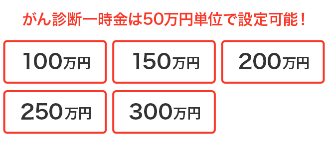 がん診断一時金は50万円単位で設定可能！