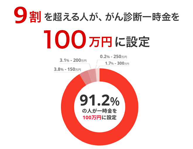 9割を超える人ががん診断一時金を100万円に設定