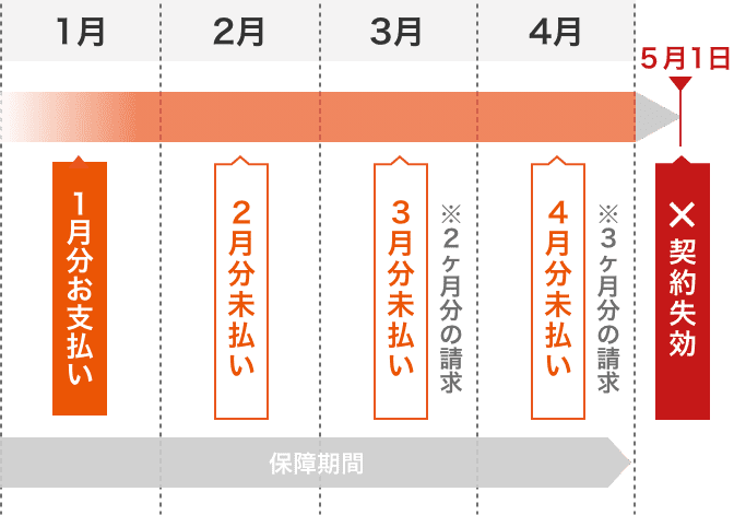 保険料の支払い方法について 利用できるクレジットカード Visaカード マスターカード Jcbカード Amexカード ダイナースカード デビットカードはご利用いただけません クレジットカード会社への請求 保険料のご請求は 毎月上旬に当社より