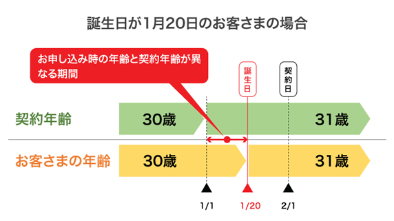 誕生日が1月20日のお客さまの場合