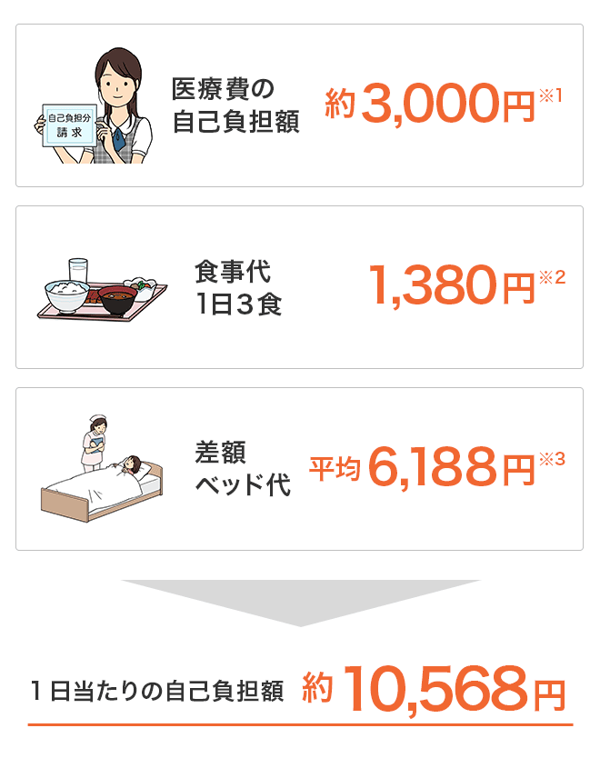 医療費の自己負担額約3,000円※1。食事代1日3食1,380円※2。差額ベッド代平均6,188円※3。１日当たりの自己負担額:約10,568円