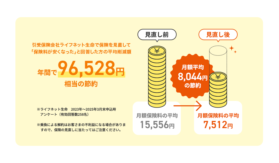 引受保険会社ライフネット生命で保険を見直して「保険料が安くなった」と回答した方の平均減額