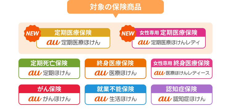 対象の保険商品。au定期医療ほけん。au定期医療ほけんレディ。au定期ほけん。au医療ほけん。au医療ほけんレディース。auがんほけん。au生活ほけん。au認知症ほけん。