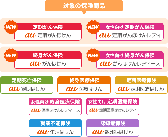 対象の保険商品 NEW定期がん保険 au 定期がんほけん・NEW女性向け定期がん保険 au 定期がんほけんレディ・NEW終身がん保険 auがんほけん・NEW女性向け 終身がん保険 au がんほけんレディース・定期死亡保険 au定期ほけん・終身医療保険 au医療ほけん・定期医療保険au定期医療ほけん・女性向け 終身医療保険au 医療ほけんレディース・女性向け定期医療保険 au 定期医療ほけんレディ・就業不能保険 au 生活ほけん・認知症保険 au 認知症ほけん