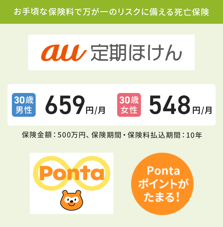 お手頃な保険料で万が一のリスクに備える死亡保険 au 定期ほけん 30歳男性 659円/月 30歳女性 548円/月 保険金額:500万円、保険期間・保険料払込期間:10年 Ponta ポイントがたまる!