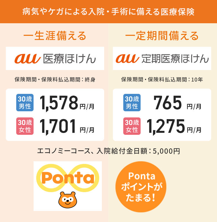 病気やケガによる入院・手術に備える医療保険 一生涯備える au 医療ほけん 保険期間・保険料払込期間:終身 30歳男性 1,578円/月 30歳女性 1,701円/月 一定期間備える au 定期医療ほけん 保険期間・保険料払込期間:10年 30歳男性 765円/月 30歳女性 1,275円/月 エコノミーコース、入院給付金月額:5,000円 Ponta ポイントがたまる!