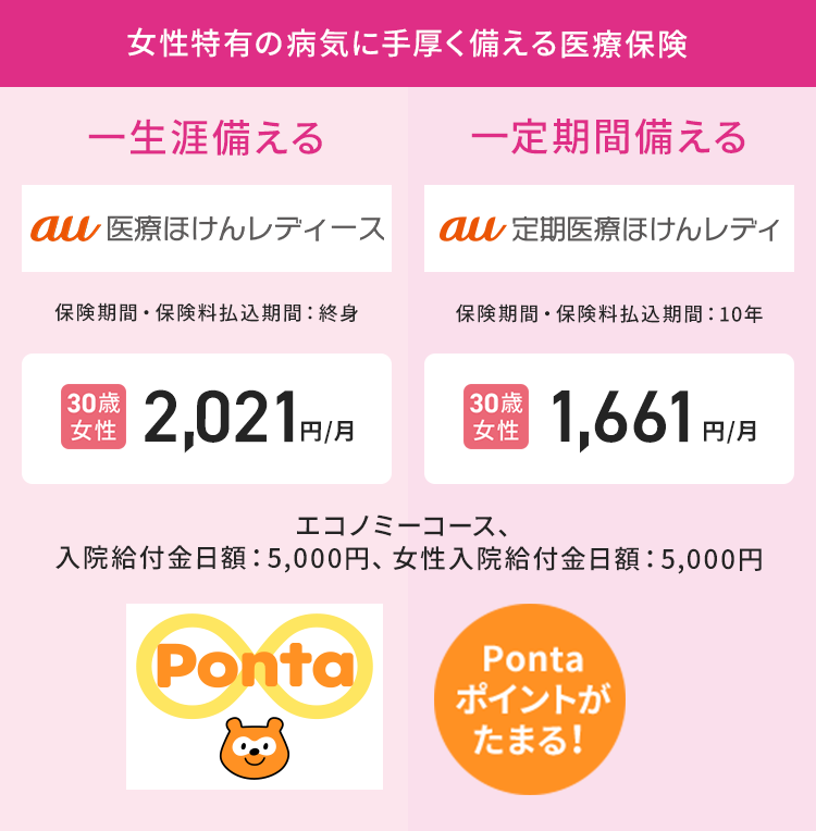 女性特有の病気に手厚く備える医療保険 一生涯備える au医療ほけんレディース 保険期間・保険料払込期間:終身 30歳女性 2,021円/月 一定期間備える au定期医療ほけんレディ 保険期間・保険料払込期間:10年 30歳女性 1,661円/月 エコノミーコース、入院給付金月額:5,000円、女性入院給付金月額:5,000円 Ponta ポイントがたまる!