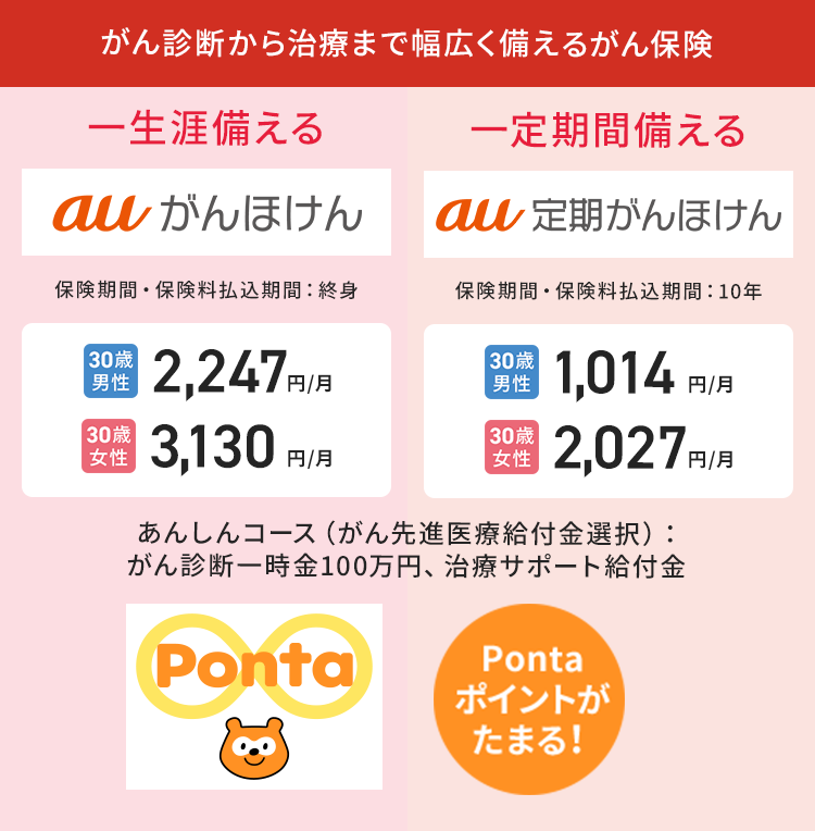がん診断から治療まで幅広く備えるがん保険 一生涯備える auがんほけん 保険期間・保険料払込期間:終身 30歳男性 2,247円/月 30歳女性 3,130円/月 一定期間備える au 定期がんほけん 保険期間・保険料払込期間:10年 30歳男性 1,014円/月 30歳女性 2,027円/月 あんしんコース (がん先進医療給付金選択): がん診断一時金100万円、治療サポート給付金 Ponta ポイントがたまる!