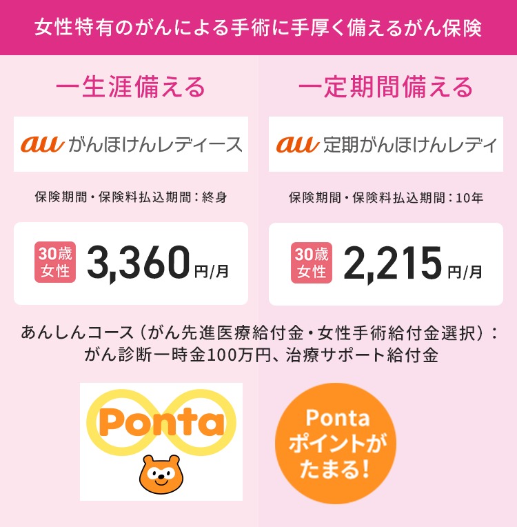 女性特有のがんによる手術に手厚く備えるがん保険 一生涯備える au がんほけんレディース 保険期間・保険料払込期間:終身 30歳女性 3,360円/月 一定期間備える au 定期がんほけんレディ 保険期間・保険料払込期間:10年 30歳女性 2,215円/月 あんしんコース (がん先進医療給付金・女性手術給付金選択): がん診断一時金100万円、治療サポート給付金 Ponta ポイントがたまる!