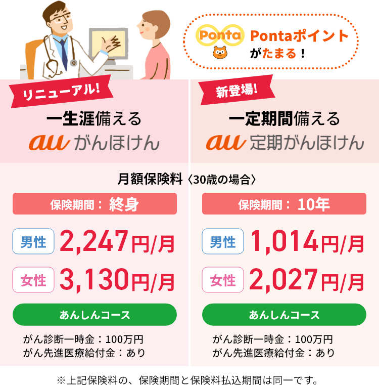 Pontaポイントがたまる！ リニューアル! 一生涯備えるauがんほけん 保険期間・保険料払込期間：終身 月額保険料〈30歳の場合〉男性2,247円/月 女性3,130円/月 あんしんコース がん診断一時金：100万円 がん先進医療給付金：あり 月額保険料〈30歳の場合〉男性1,014円/月 女性2,027円/月 がん診断一時金：100万円 治療サポート給付金：あり ※上記保険料の、保険期間と保険料払込期間は同一です。