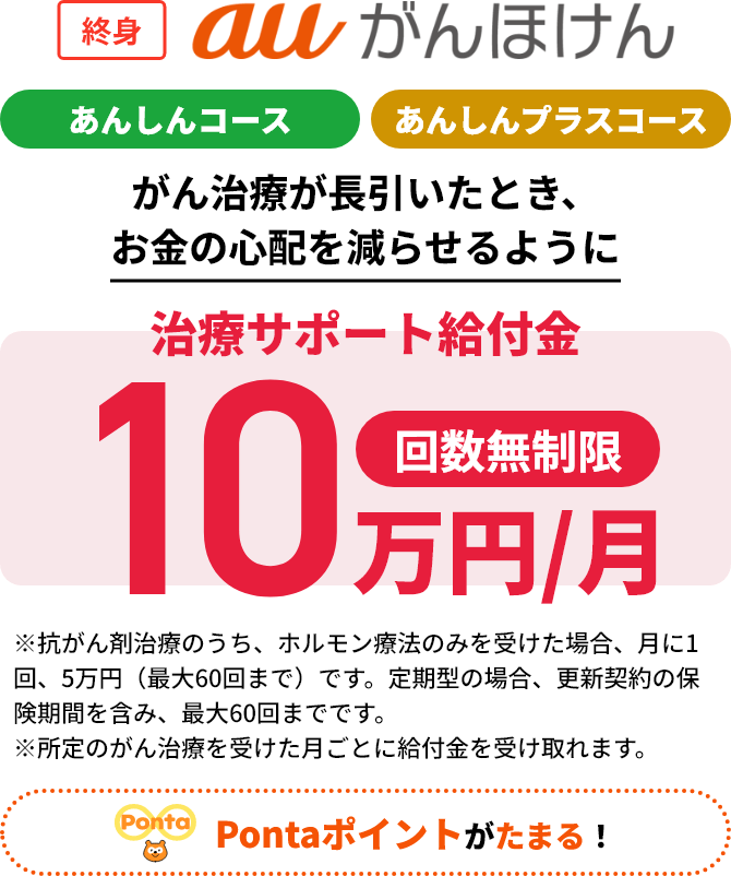 Pontaポイントがたまる！ 終身 auがんほけん あんしんコース あんしんプラスコース がん治療が長引いたとき、お金の心配を減らせるように 治療サポート給付金10万円/月 回数無制限 ※抗がん剤治療のうち、ホルモン療法のみを受けた場合、月に1回、5万円（最大60回まで）です。定期型の場合、更新契約の保険期間を含み、最大60回までです。※所定のがん治療を受けた月ごとに給付金を受け取れます。