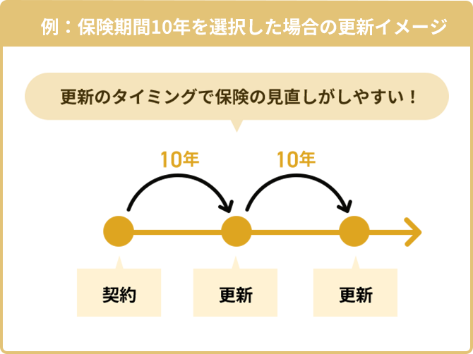 例：保険期間10年を選択した場合の更新イメージ　更新のタイミングで保険の見直しがしやすい！