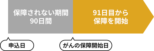 申込日 保障されない期間90日間 がんの保障開始日 91日目から保障を開始