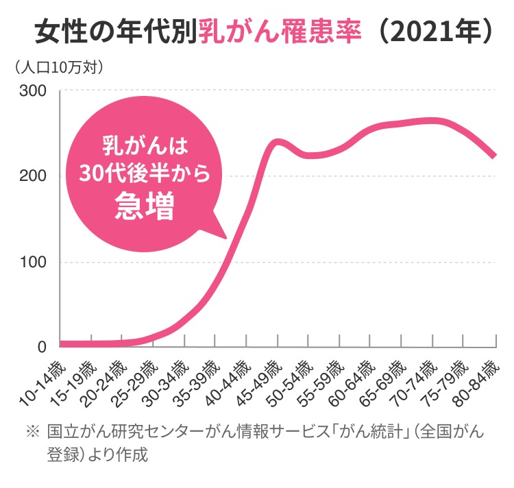 女性の年代別がん患者数