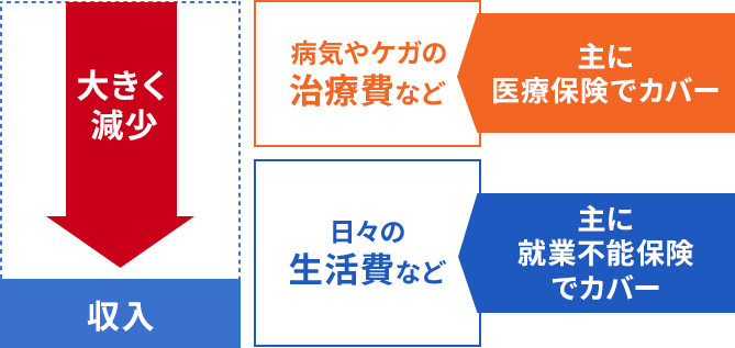 大きく収入が減少したら、医療保険や就業不能保険でカバー