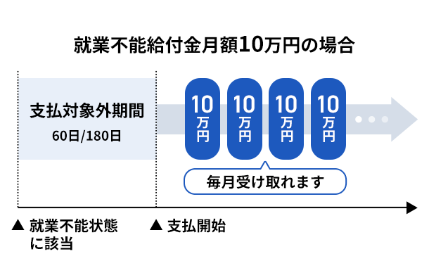 就業不能給付金月額10万円の場合 支払対象外期間（60日/180日）