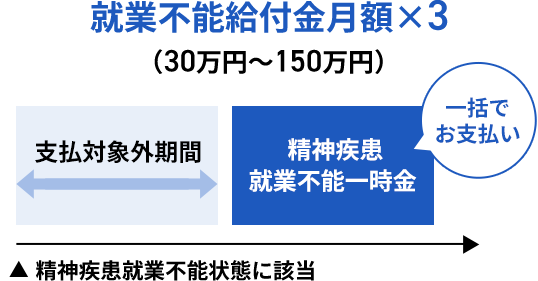 就業不能給付金月額×3（30万円～150万円）