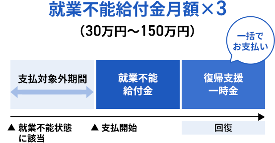 就業不能給付金月額×3（30万円～150万円）