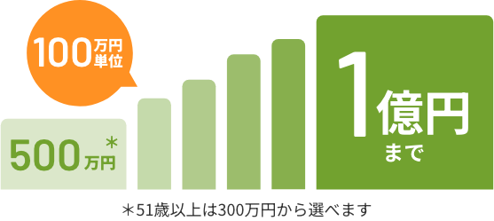 保険金額を500万円（51歳以上は300万円）～1億円の範囲から100万円単位で選べます。