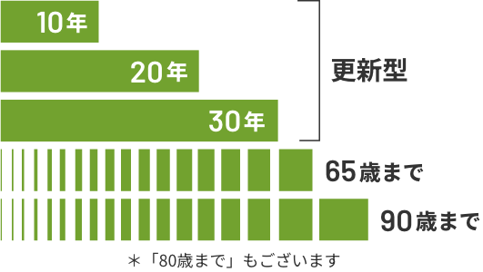 ライフイベントの発生タイミングやご自身のニーズにあわせて、保険期間をお選びいただけます