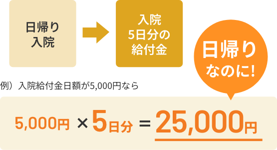 入院給付金日額が5,000円なら、日帰りなのに5,000円x5日分=25,000円