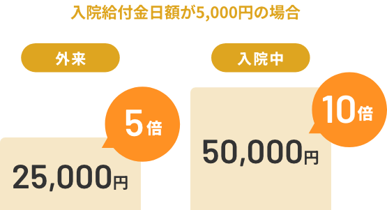 入院給付金日額が5,000円の場合、外来手術は5倍の25,000円、入院だと10倍の5万円が受け取れます。