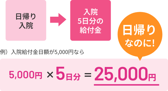 入院給付金日額が5,000円なら、日帰りなのに5,000円x5日分=25,000円