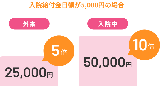入院給付金日額が5,000円の場合、外来手術は5倍の25,000円、入院だと10倍の5万円が受け取れます。