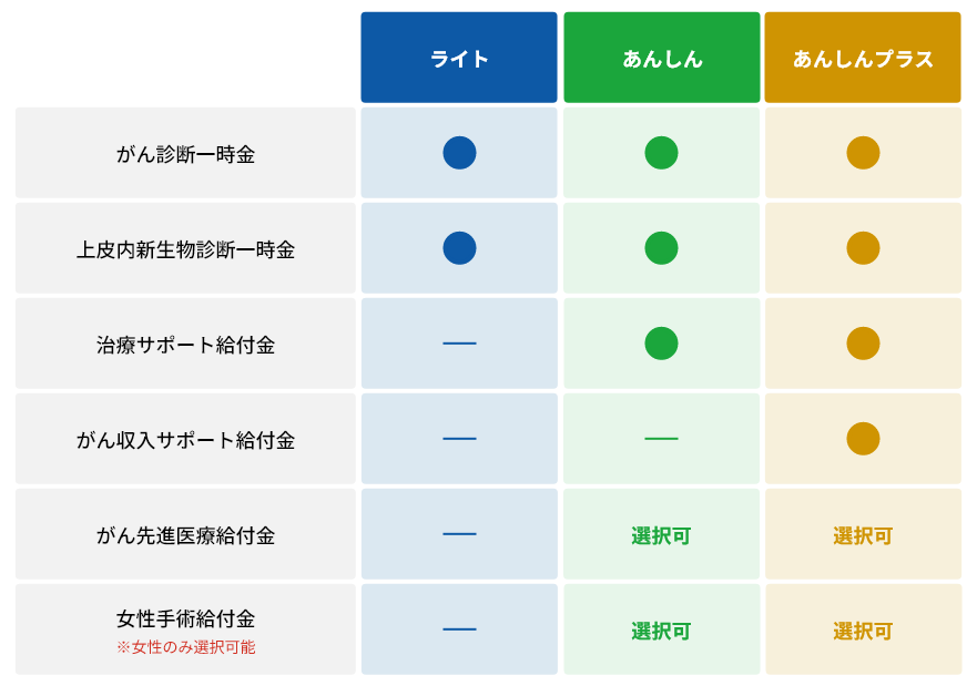 保障を組み合わせた3つのタイプ