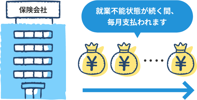 就業不能状態が続く間、毎月支払われます