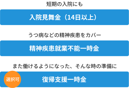 短期の入院にも「入院見舞金（14日以上）」うつ病などの精神疾患をカバー「精神疾患就業不能一時金」また働けるようになった、そんな時の準備に「復帰支援一時金」