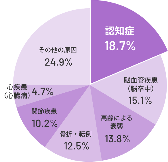 介護が必要となった主な原因の構成割合