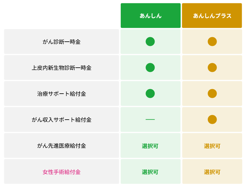 保障を組み合わせた2つのタイプ
