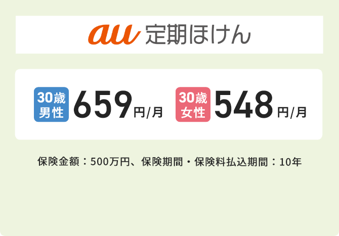 au定期ほけん 30歳男性:659円/月 30歳女性:548円/月 保険金額：500万円保険期間・保険料払込期間：10年