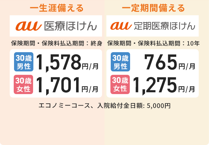 一生涯備える au医療ほけん 保険期間・保険料払込期間：終身 30歳男性:1,578円/月 30歳女性:1,701円/月 一定期間備える au定期医療ほけん 保険期間・保険料払込期間：10年 30歳男性:765円/月 30歳女性:1,275円/月 エコノミーコース、入院給付金日額: 5,000円