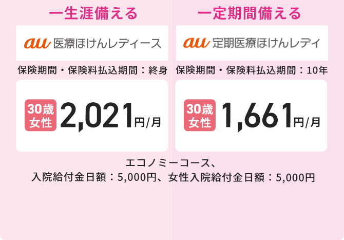 一生涯備える au医療ほけんレディース 保険期間・保険料払込期間：終身 30歳女性:2,021円/月 一定期間備える au定期医療ほけんレディ 保険期間・保険料払込期間：10年 30歳女性:1,661円/月 エコノミーコース、入院給付金月額：5,000円、女性入院給付金日額：5,000円