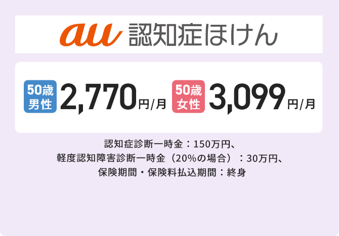 au認知症ほけん 50歳男性:2,770円/月 50歳女性:3,099円/月 認知症診断一時金：150万円、軽度認知障害診断一時金（20%の場合）：30万円、保険期間・保険料払込期間：終身