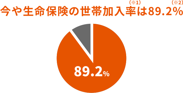 今や生命保険の世帯加入率は89.2%