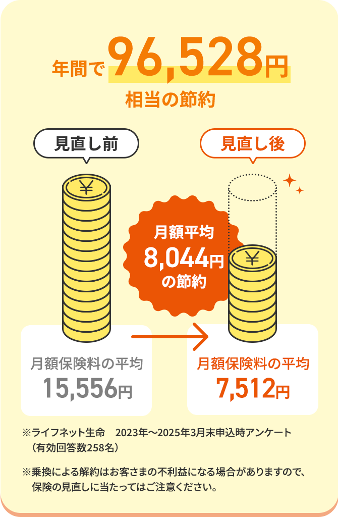 年間で96,528円相当の節約 見直し前：月額保険料の平均15,556円→見直し後：月額保険料の平均7,512円 月額平均8,044円の節約 ※ライフネット生命　2023年～2025年3月末申込時アンケート（有効回答数258名）※乗換による解約はお客さまの不利益になる場合がありますので、保険の見直しに当たってはご注意ください。