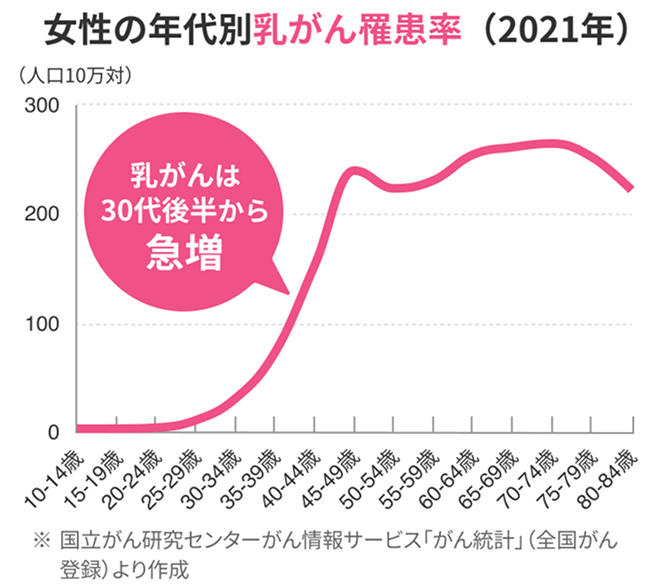 2021年のデータをベースにした女性の年代別乳がん罹患率の折れ線グラフ。10代から20代前半までは極めて低いですが、25-29歳から上昇し始め、30代後半から40代後半にかけて急増します。その後、50代から70代の高齢層になっても罹患率は高い水準のまま推移し続けることが示されており、画像内には「乳がんは30代後半から急増」という吹き出しがあります。このグラフは国立がん研究センターがん情報サービス「がん統計」に基づき作成されています。