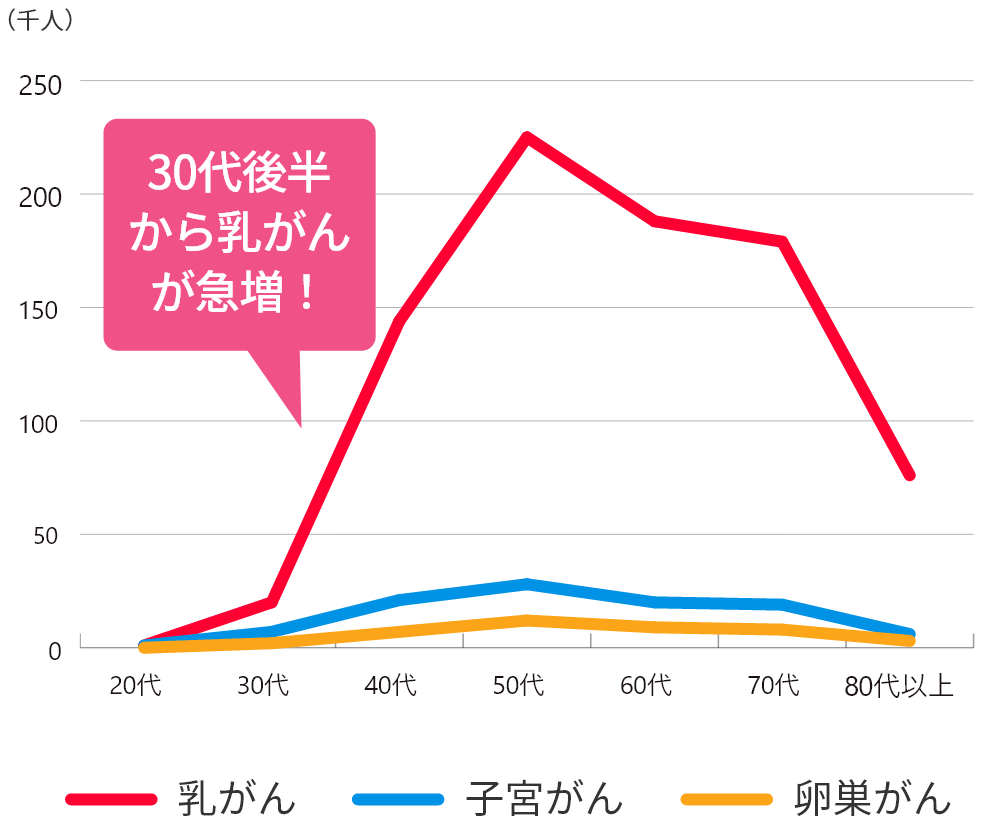 女性特有の主ながんの年齢ごとの総患者数「令和2年患者調査」(厚生労働省)