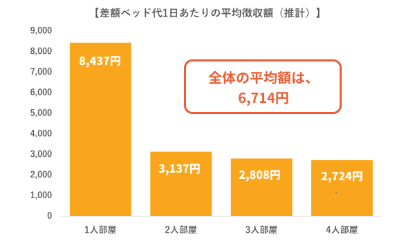差額ベッド代1日あたりの平均徴収額（推計）