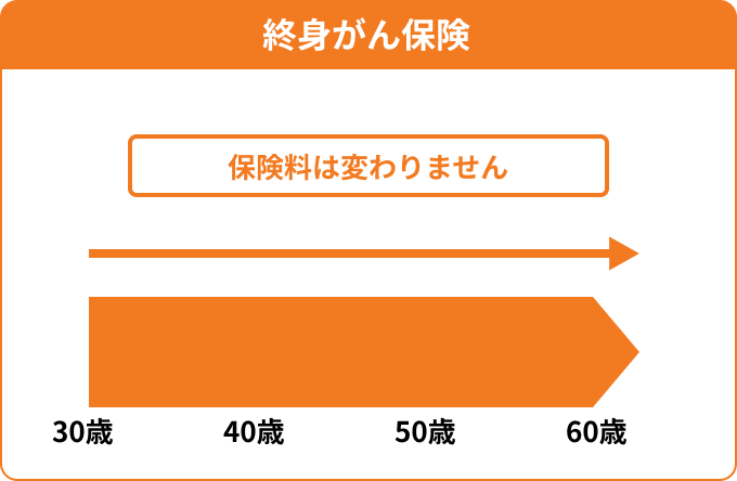 終身がん保険