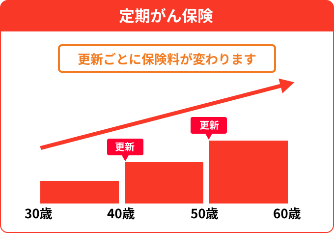 定期がん保険