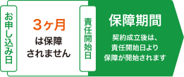 お申し込み日：申込日からその日を含めて3ヶ月を経過した翌日から保障を開始します　責任開始日：保障期間　契約成立後は、責任開始日より保障が開始されます